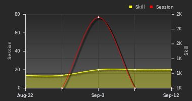 Player Trend Graph